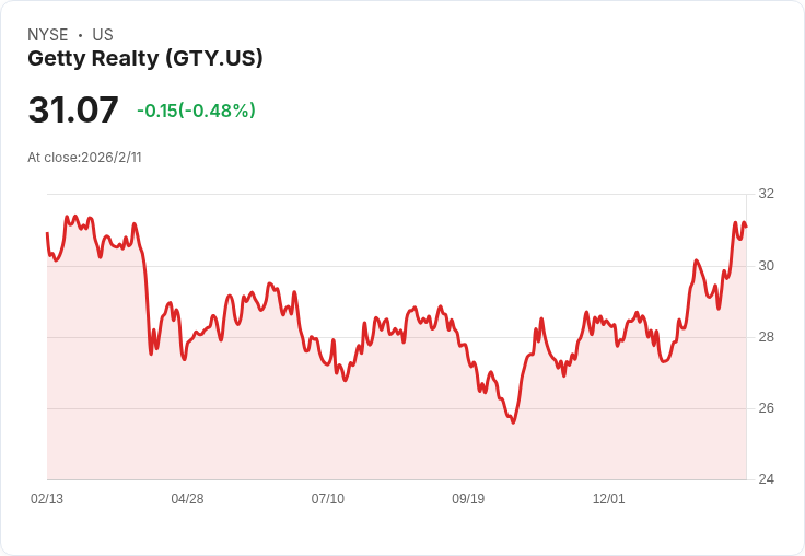 Getty Realty 預告 2026 年將投資 1 億美元，推進多元化佈局