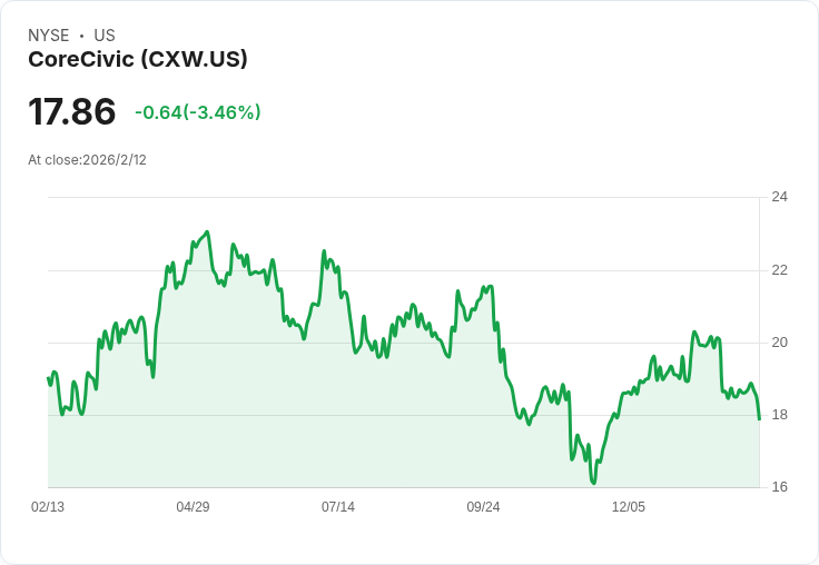 CoreCivic 2026年目標:預計營收達25億美元,EBITDA高達4.45億美元!