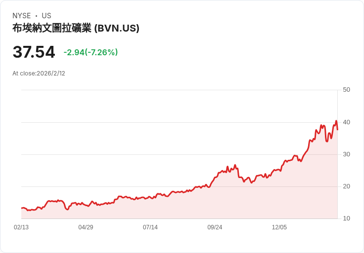 鉱業股一年飆升220％，但1000萬美元的全數退出是否暗示市場轉變？