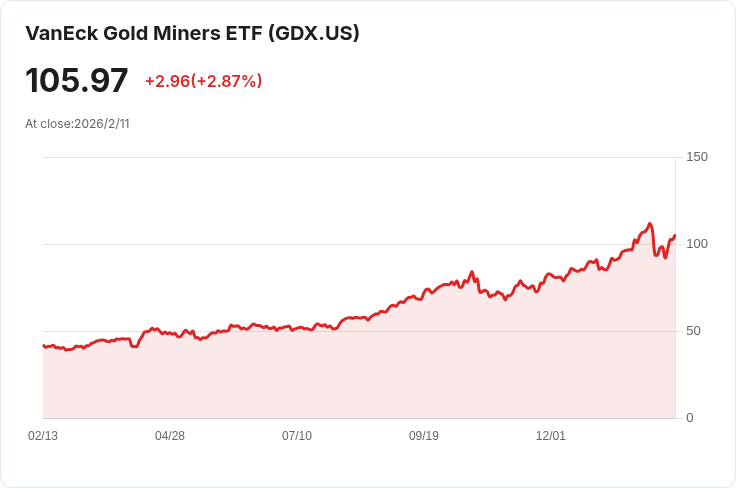BMO Junior Gold Index ETF RSI達100,領跑貴金屬ETF市場!
