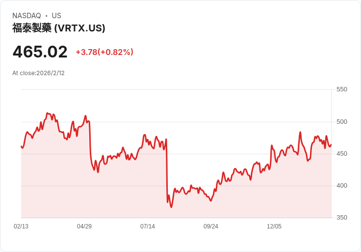 Vertex制藥Q4財報不如預期，但2026年營收指引仍符合市場共識！