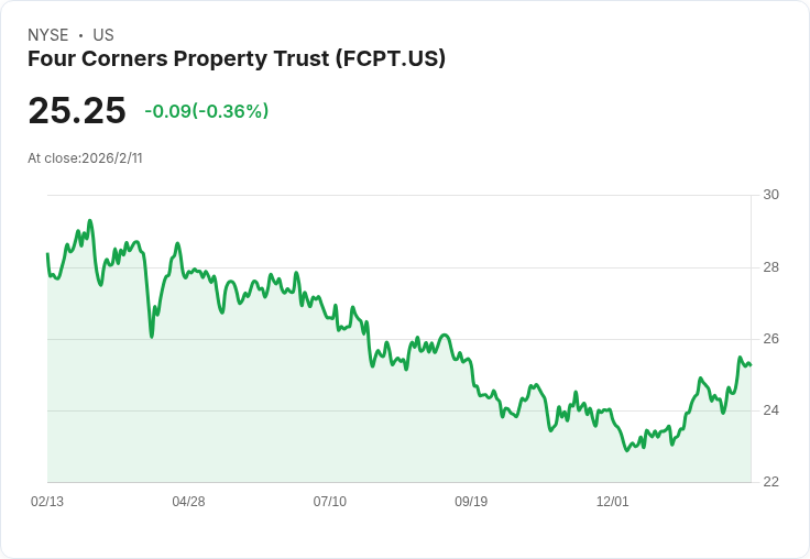 FCPT 2026年目標明確！持續多元化投資組合與加速收購活動