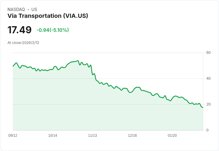 Via Transportation (VIA) 股價重挫，因擴大虧損引發投資者憂慮！