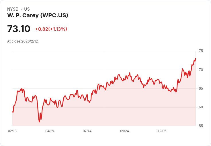W. P. Carey 發佈 €10億無擔保債券，利率3.5％吸引市場目光！