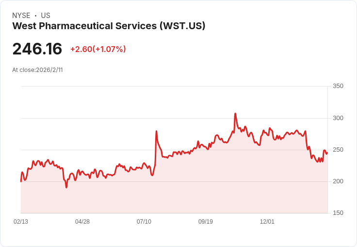 西方製藥瞄準2026年5％–7％有機營收增長！高價值產品需求持續上升
