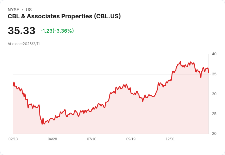 CBL Properties 宣佈每股 $0.45 股息，穩定回報吸引投資者！
