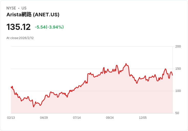 阿裡斯塔網路 (ANET) 年增23％！現在投資是否已經太晚？