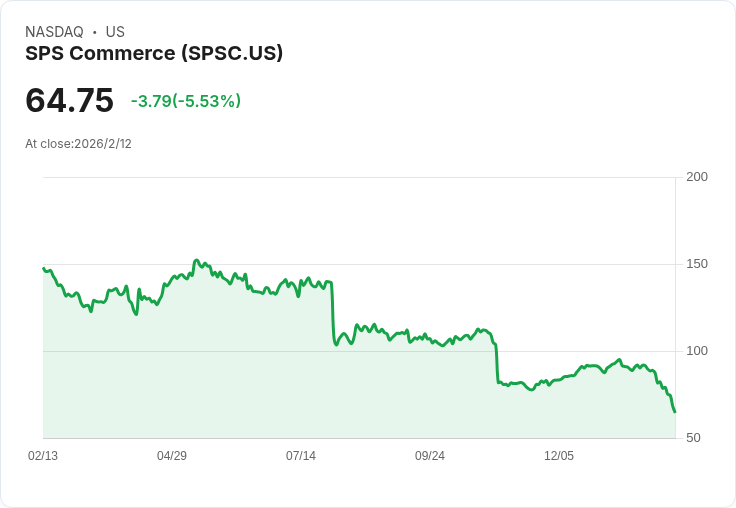 SPS Commerce宣佈2026年收入增長目標7%,推出AI驅動MAX解決方案並擴大股票回購計劃!