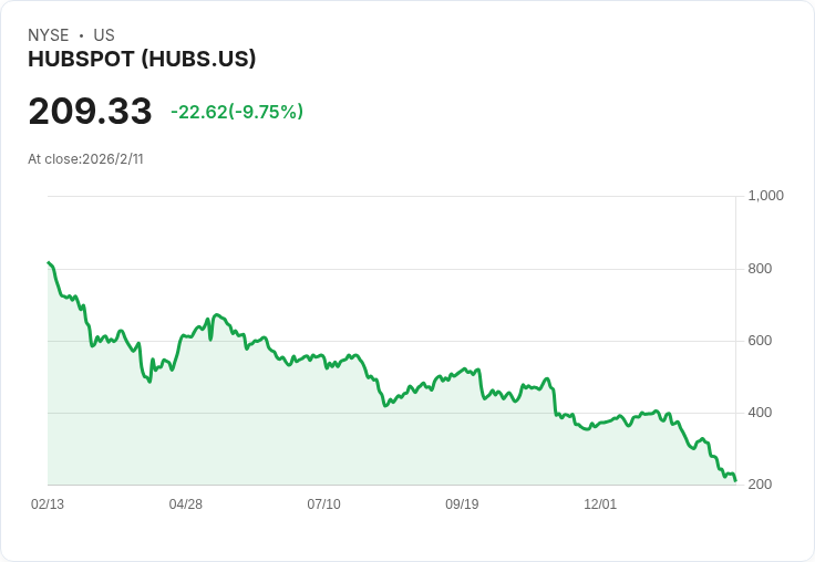HubSpot股價暴漲17.1%!AI工具助力業績大爆發