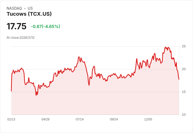 Tucows 宣佈啟動 4000 萬美元股票回購計畫,助力股東價值提升!
