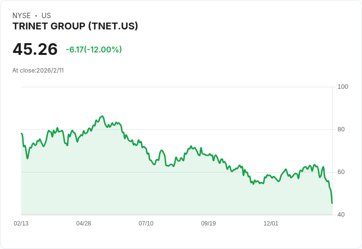 TriNet 預測 2026 年營收達 47.5 億至 49 億美元,穩定客戶留存與擴大銷售能力