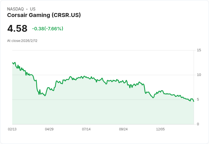Corsair第四季業績亮眼，股價飆升25％！計劃回購高達5000萬美元股票