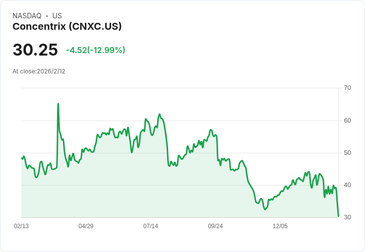 Concentrix發行6.5億美元高階票據，計畫償還到期債務！