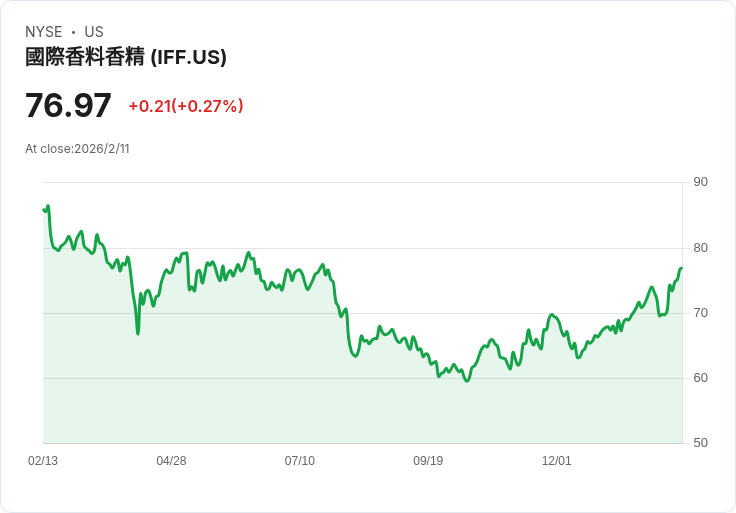 【財報電話會議】IFF 2025年財報揭示未來增長潛力，創新與優化成關鍵！
