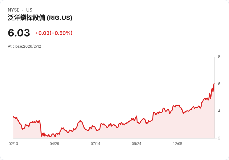 莫尼什·帕布賴的投資策略:瓦拉里斯有限公司股價大幅下跌8.79%