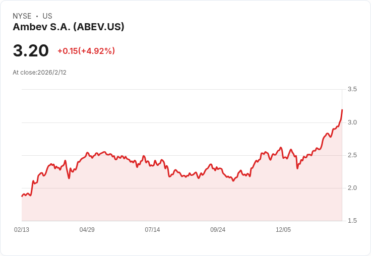 Ambev SA (ABEV) 2025年第四季獲利報告：創紀錄股東回報與戰略擴充套件