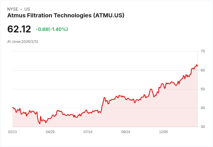 Atmus Filtration Q4 財報出爐！每股盈餘超預期，營收增長驚人！