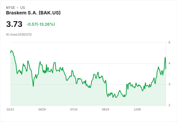 巴西石油放棄優先購買權，Braskem股價暴跌13.2％！