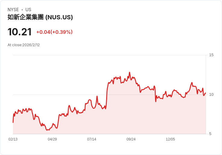 Nu Skin Enterprises 2025年第四季財報揭示關鍵轉型計畫，瞄準印度市場及智慧健康平臺！