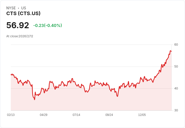 CTS公司宣佈每股$0.04季度股息,持平前期水平