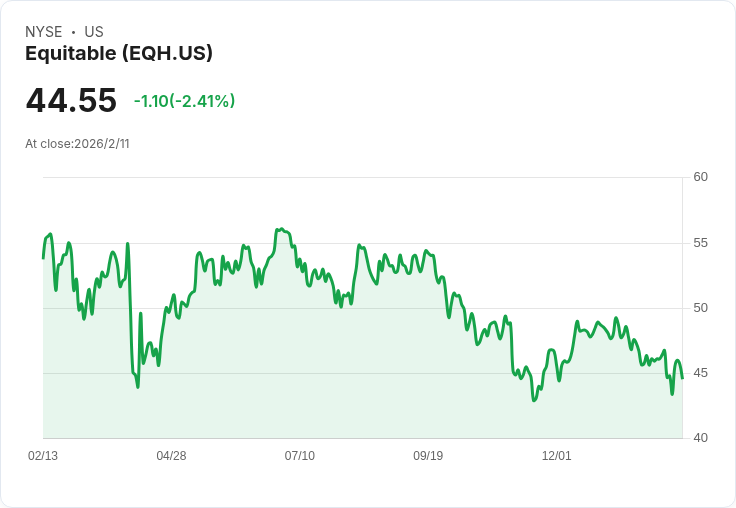 Equitable Holdings 宣佈每股$0.268的季度股息，投資者期待未來增長！