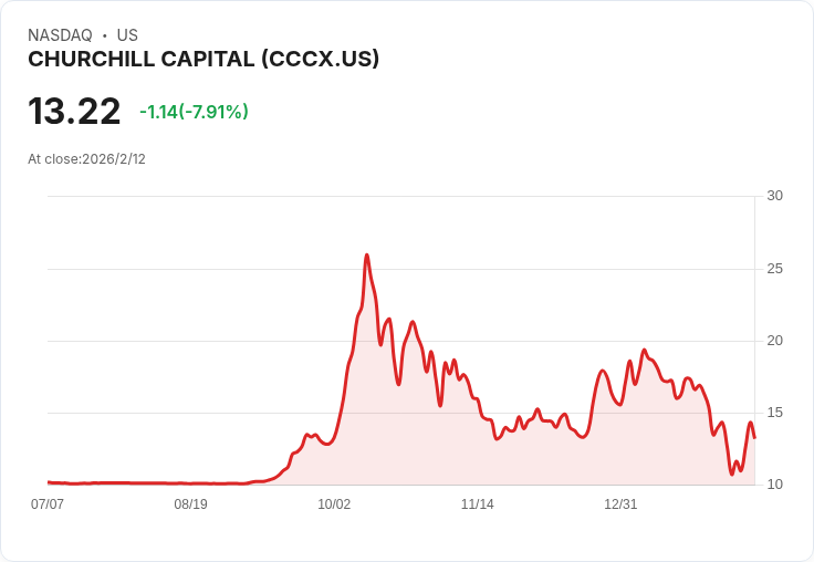 Churchill Capital Corp X 股東透過與 Infleqtion 的商業合併,將成為首家上市的量子技術公司!