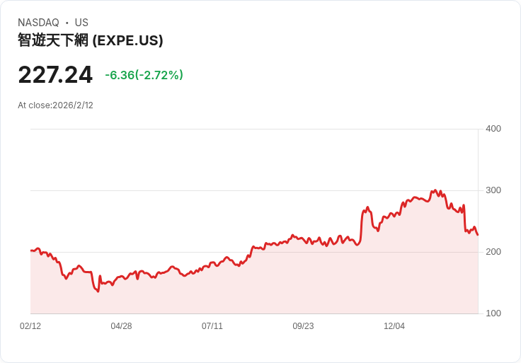 AI驅動旅遊產業大翻身！Expedia啟動全方位數位革新 爭取市場領導權
