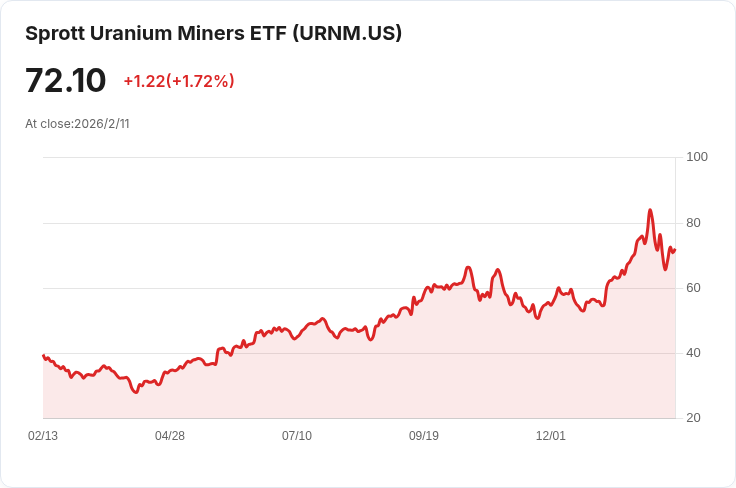 Sprott 鈾礦 ETF 以最低 RSI 領軍：最被低估的貴金屬 ETF 名單揭曉