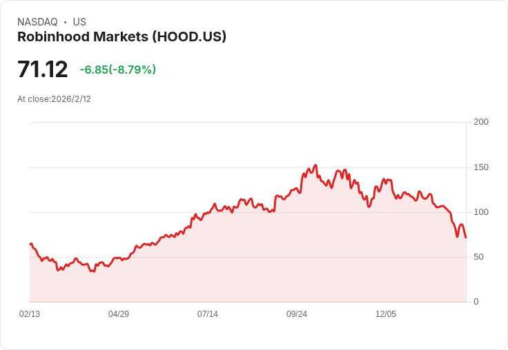 Cathie Wood大膽增持Robinhood，34百萬美元買入HOOD股票，同時拋售Airbnb！