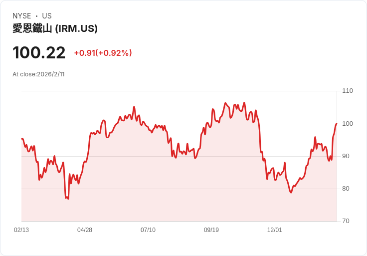 【財報電話會議】Iron Mountain創下歷史新高，資料中心和ALM業務驚人增長！