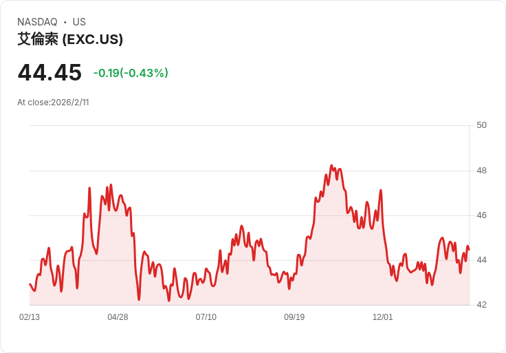【財報電話會議】Exelon Corporation 2025年財報超預期，未來展望強勁！