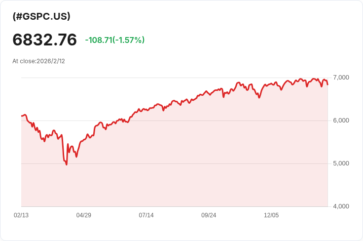 AI顛覆市場！S&P 500成為股市選擇者的「地雷區