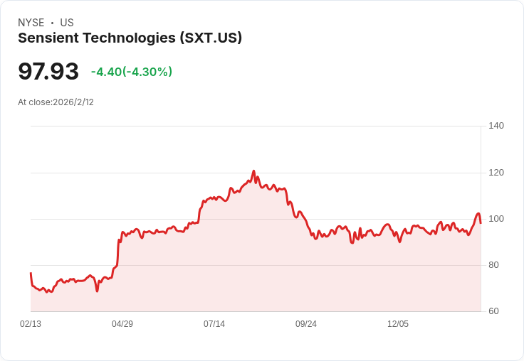 Sensient Technologies 第四季財報不如預期，EPS與營收雙雙失利！