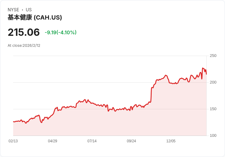 Cardinal Health 宣佈每股 $0.5107 股息，穩健表現持續吸引投資者！