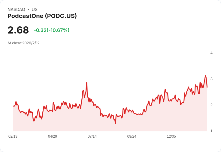 PodcastOne Inc (PODC) 第三季財報亮眼：創紀錄營收與戰略夥伴關係助力成長！