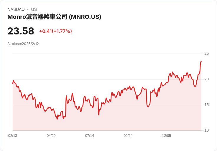 Monro 宣佈每股 $0.28 股息,穩定回報吸引投資者注意!