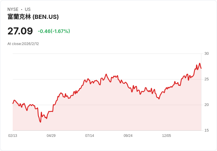 TD Cowen 上調 Franklin Resources (BEN) 評級，數位市場新計畫引發投資者關注！