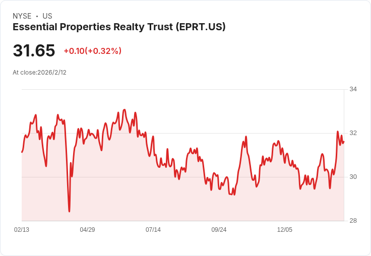Essential Properties提升2026年每股AFFO指引,增長可達8%!穩健信用趨勢助力未來發展