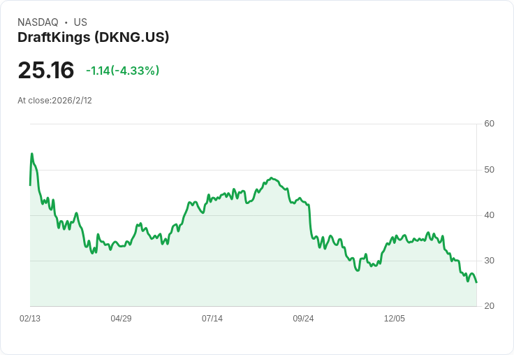 DraftKings 月度獨立玩家人數持平,連續兩季無增長,業績前景堪憂!