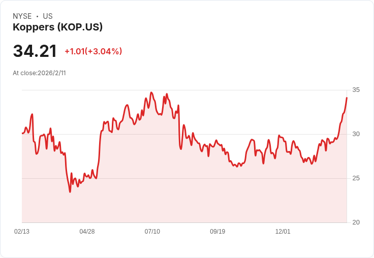 Koppers Holdings 宣佈季度股息上調 12.5%,每股增至9美分!