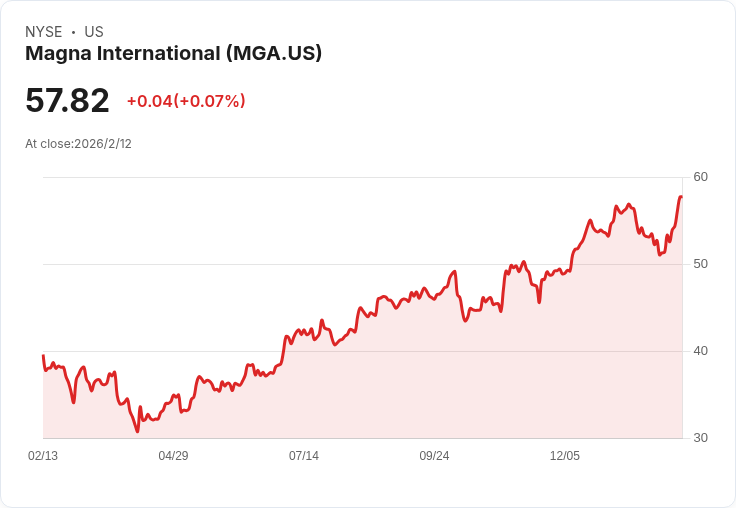 繁體汽車零件巨頭 Magna International 宣佈增派股息2.1%!
