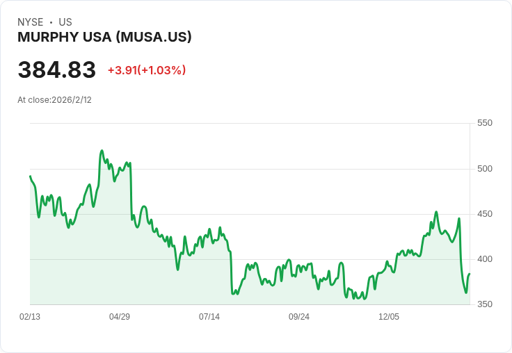 穆菲USA宣佈每股派息$0.63，穩健增長持續吸引投資者