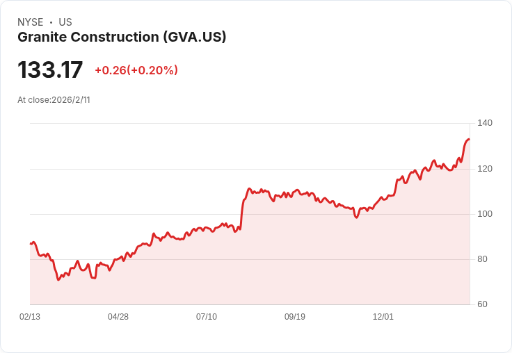 Granite Construction 預測2026年有機增長達6%–8%,收購與利潤擴張推動前景