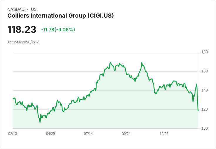 Colliers International第四季財報出爐！每股盈餘未達預期，營收穩健增長