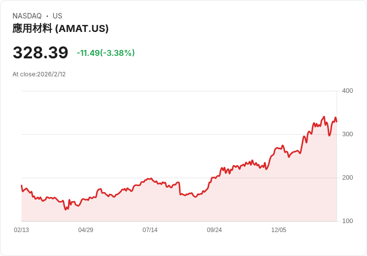 應用材料公司預期強勁成長!華爾街看好未來指引,股價飆升11%