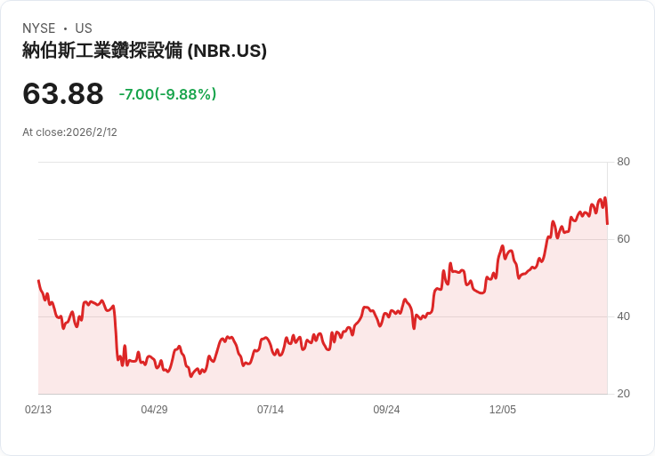 Nabors Industries 預告2026年 EBITDA 成長6％至8％，國際鑽井數量擴張與減少負債成效顯著