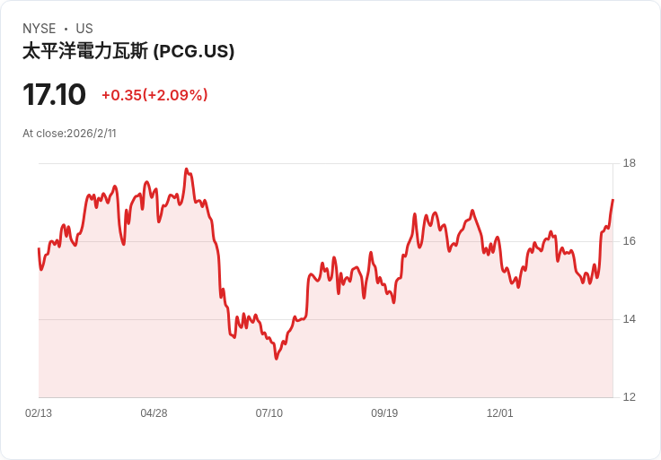 【財報電話會議】PG&E財報驚艷市場:EPS連續四年雙位數增長,未來展望樂觀!