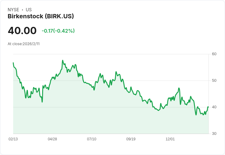 Birkenstock Q1 財報亮眼，收入成長超過預期！
