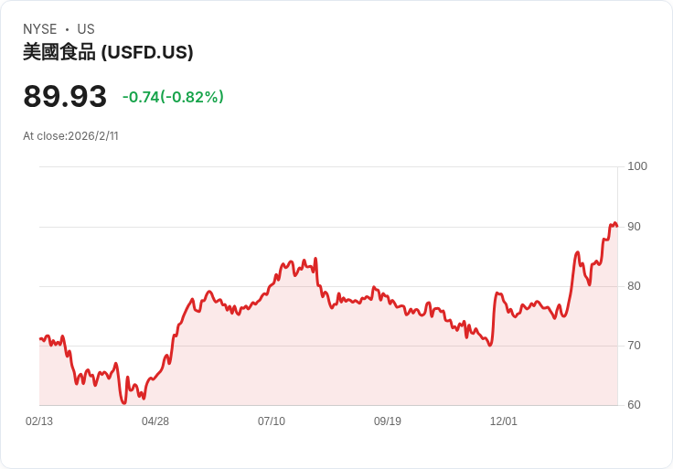 US Foods 預告 2026 年調整後 EBITDA 成長 9％ 至 13％，銷售團隊轉型持續推進！