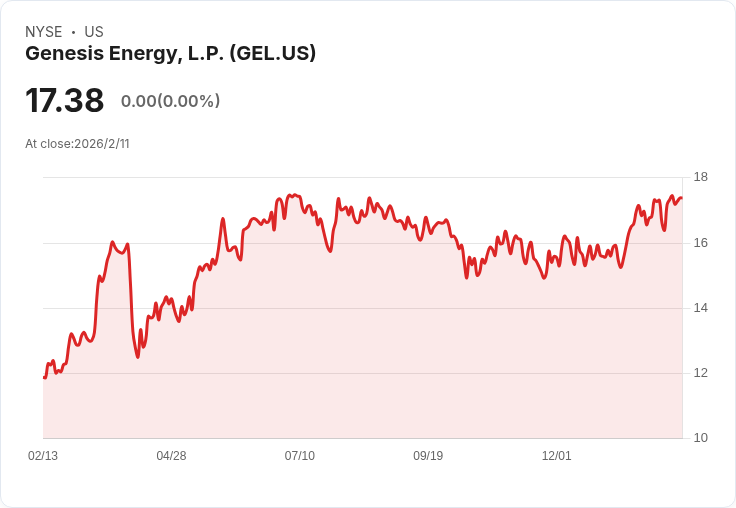 Genesis Energy 目標2026年調整後EBITDA增長15%–20%,深水灣區擴充套件勢頭強勁
